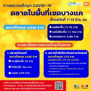 กทม.ตรวจเชิงรุกโควิด-19 ตลาดในเขตบางแค พบติดเชื้อแล้ว 96 ราย จากตลาดวันเดอร์ รอผลตรวจรวม 3,186 ราย