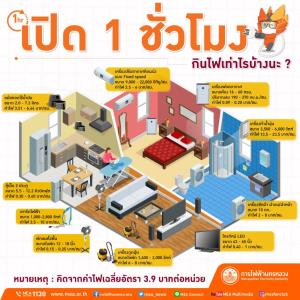 รู้ไว้ได้ประโยชน์...เครื่องใช้ไฟฟ้าในบ้าน เปิดใช้ 1 ชม.กินไฟเท่าไรบ้างนะ ตามไปดูกันเลย