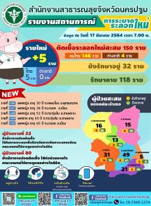 เพิ่มรายวัน! นครปฐมติดเชื้อไวรัสโควิด-19 เพิ่ม 5 ราย