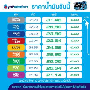 วันนี้น้ำมันปรับลดราคาทุกชนิด