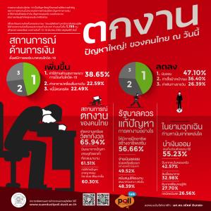 ดุสิตโพล ชี้เครียดตกงาน มีโควิดค่าใช้จ่ายเพิ่มเงินออมลด แนะรัฐฝึกอาชีพสร้างอาชีพเสริม