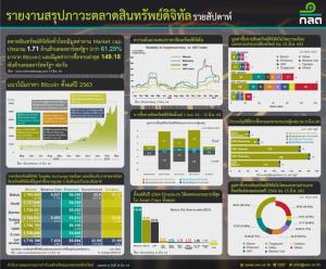 สำนักงาน ก.ล.ต. รายงานภาวะตลาดสินทรัพย์ดิจิทัล รายสัปดาห์