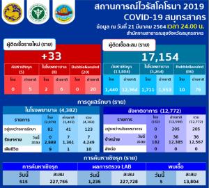 สมุทรสาครพบผู้ติดเชื้อโควิด-19 เพิ่ม 33 ราย ยอดสะสม 17,154 ราย