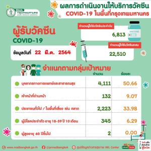 กทม.ฉีดวัคซีนโควิด-19 วันนี้ 6,813 โดส รวมได้รับวัคซีนสะสม 22,510 โดส