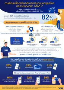 วีซ่าเผยไทยเข้าสู่สังคมไร้เงินสดเร็วกว่าคาด 4-5 ปี Contactless มาแรง