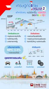 CIMBT มองเศรษฐกิจ Q1 ไม่สดใส รอ Q2 กลับเป็นบวก