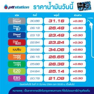 เต็มถัง! พรุ่งนี้น้ำมันปรับราคาขึ้นทุกชนิด 30-50 สต./ลิตร