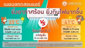 เรื่องจริง! MEA เผยผลทดสอบแอร์ ยิ่งอากาศร้อน ยิ่งกินไฟมากขึ้น