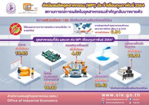 ดัชนีอุตสาหกรรม ก.พ.หดตัว 1.08% แต่สัญญาณภาคผลิตเริ่มฟื้นตัว