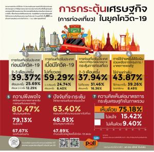 “ดุสิตโพล” หนุนมาตรการกระตุ้นท่องเที่ยว หลังมีเที่ยว 2-3 เดือนครั้ง พอใจเพิ่มหยุดพิเศษ