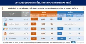 TMB คาดธุรกิจท่องเที่ยวกว่า 1.8 หมื่นรายได้รับประโยชน์จากมาตรการ “พักทรัพย์พักหนี้”