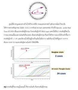 ศูนย์เชี่ยวชาญไวรัส จุฬาฯ ชี้เชื้อโควิด-19 “คลัสเตอร์ทองหล่อ” เป็น “สายพันธุ์อังกฤษ” แพร่เร็วกว่า 1.7 เท่า
