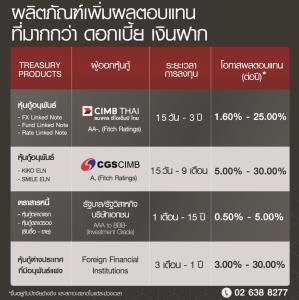 CIMBT ขึ้นอันดับหนึ่งยอดเทรดหุ้นกู้ พร้อมเสนอขายหุ้นกู้ต่างประเทศ