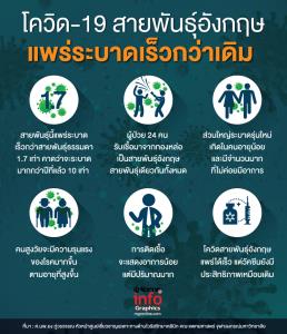 โควิด-19 สายพันธุ์อังกฤษ แพร่ระบาดเร็วกว่าเดิม