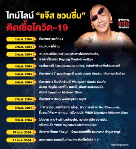 ไทม์ไลน์ “แจ๊ส ชวนชื่น” ติดเชื้อโควิด-19