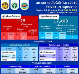 สมุทรสาครพบป่วยโควิด-19 ใหม่ 25 ราย ในโรงพยาบาล 10 ราย ติดเชื้อเพิ่ม มาจากจังหวัดอื่น 15 ราย