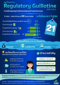 ก.ล.ต.สรุปผลโครงการ Regulatory Guillotine สิ้น Q1/64 สำเร็จแล้ว 21 โครงการย่อย