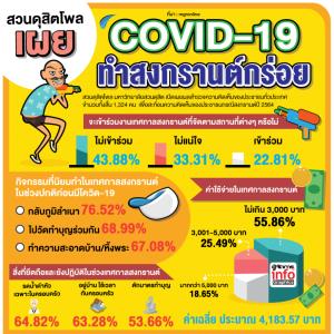 สวนดุสิตโพลเผย COVID-19 ทำสงกรานต์กร่อย