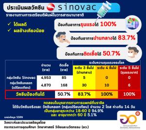 วัคซีนของซิโนแวค สามารถป้องกันการติดเชื้อได้ดีและมีความปลอดภัย