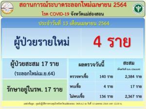 “ปาย” ไม่รอด! พบผู้ป่วยโควิด 4 รายรวด เชื่อมโยงคลัสเตอร์เชียงใหม่