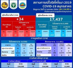 เพิ่มขึ้นอีก! สมุทรสาครพบผู้ติดเชื้อโควิด-19 ใหม่ 34 ราย ในจังหวัด 23 ราย จากจังหวัดอื่น 11 ราย