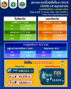 ระลอกเมษายน สมุทรสาครพบติดโควิด-19 ใหม่ 18 ราย ในจังหวัด 7 ราย จากจังหวัดอื่น 11 ราย