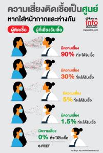 ความเสี่ยงในการติดเชื้อโควิดเป็น “ศูนย์ ”
