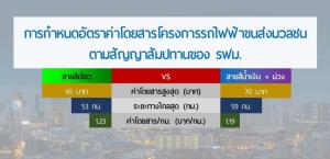 รฟม.โต้ “สามารถ” แจงค่าโดยสาร MRT เฉลี่ย 1.18 บาท/กม. ใช้ “สีน้ำเงินต่อม่วง” ยาว 59 กม.