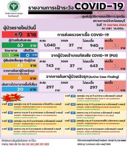 ลพบุรียอดติดเชื้อเพิ่ม 9 ราย จังหวัดขอความร่วมมืองดการเดินทางออกนอกพื้นที่