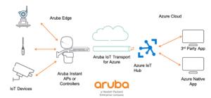 อรูบ้า (Aruba) ช่วยเร่งความเร็วการทำ Digital Transformation จาก Edge ถึง Cloud บน Microsoft Azure