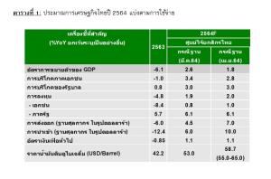 กสิกรไทยปรับเป้าจีดีพีเหลือโต 1.8% ชี้ตัวแปรหลักเร่งฉีดวัคซีน