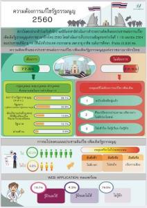 โพลพระปกเกล้าเผย ปชช. 77.5% ต้องการแก้ไข รธน. พร้อมหนุนให้ ส.ส.ร.ดำเนินการ เชื่อเหมาะสมสุด