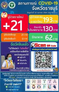 ราชบุรียอดพุ่งวันเดียวพบผู้ติดเชื้อ 21 ราย ยอดสะสมเกือบ 200 ราย