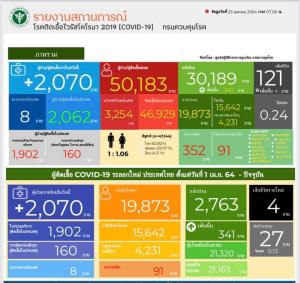 โควิดสาหัสหนัก! ป่วยใหม่พุ่ง 2,070 ราย อาการหนัก 352 ราย เสียชีวิตเพิ่ม 4 คน รักษาแตะ 2 หมื่น