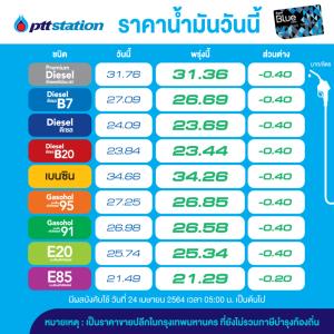 อั้นไว้! พรุ่งนี้น้ำมันปรับลดราคาลงทุกชนิด 40 สต./ลิตร