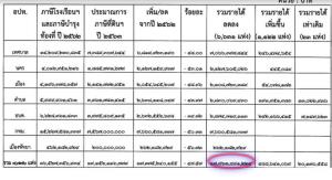 ถึงคิว “อปท.ขนาดใหญ่” 2 พันแห่ง จ่อได้เงินชดเชยภาษีที่ดิน 2.2 หมื่นล้าน หลังรายได้หด กระทบสู้โควิด