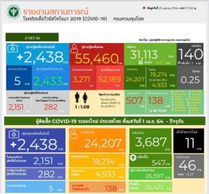ยังสาหัส! โควิด-19 ป่วยใหม่พุ่งสูง 2,438 ราย อาการหนัก 507 ราย ใช้ท่อช่วยหายใจ อีก 138 ราย เสียชีวิตเพิ่ม 11 คน