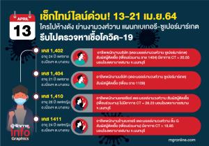 เช็กไทม์ไลน์! ใครไปห้างดัง รีบไปตรวจหาเชื้อโควิด-19