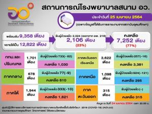 โรงพยาบาลสนามของ อว.ทั่วประเทศ เผยมีเตียงรองรับผู้ติดเขื้อโควิด-19 ได้ 7,252 เตียง