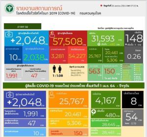ยังเกิน 2 พัน! โควิด-19 ป่วยใหม่ 2,048 ราย อาการหนัก 563 ราย ใช้ท่อช่วยหายใจ อีก 150 ราย เสียชีวิตเพิ่ม 8 คน
