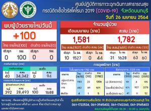“นนทบุรี” ป่วยโควิด-19 ใหม่ยังแตะถึง 100 ราย ส่วนมากเกี่ยวข้องสถานบันเทิง-สัมผัสผู้ติดเชื้อ