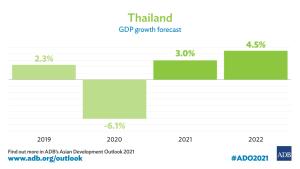 เอดีบีคาดเศรษฐกิจไทยโต 3% สถานการณ์โควิด-19 ยังเสี่ยงสูง
