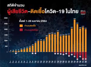 สถิติจำนวนผู้เสียชีวิต-ติดเชื้อโควิด-19 ในไทย