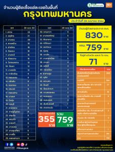 เปิด 50 เขต กทม.พบติดเชื้อเพิ่ม 830 ราย ผู้ป่วยยืนยันสะสม 10,899 ราย