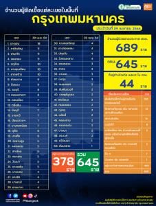 กทม.เปิด 50 เขต พบติดเชื้อโควิด-19 เพิ่ม 689 ราย ผู้ป่วยยืนยันสะสม 11,588 ราย