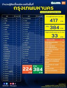 กทม.เปิด 50 เขต พบติดเชื้อเพิ่ม 417 ราย รวมผู้ป่วยสะสม 15,718 ราย ระลอกใหม่ 12,005 ราย