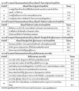 “ซูเปอร์โพล” ชี้โควิดประจานรัฐทำงานช้าเป็นไทยแลนด์ 1.0 นักการเมืองเอาดีเข้าตัว-เจ้าสัวยังผูกขาด