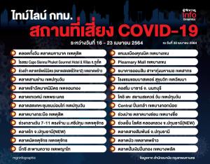 ไทม์ไลน์ สถานที่เสี่ยง COVID-19