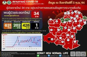 โคราชพุ่งไม่หยุด! ติดเชื้ออีก 34 ราย จ่อแจ้งจับผู้ป่วยยูกันดา-เมีย ไม่กักตัว ปกปิดไทม์ไลน์