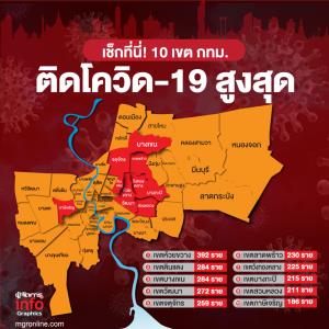 เช็กที่นี่! 10 เขต กทม.ติดโควิด-19 สูงสุด